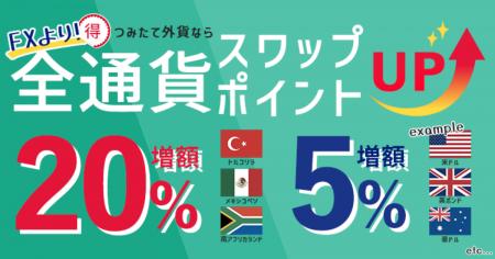 【最大20％増額】SBI FXトレード、「つみたて外貨」全