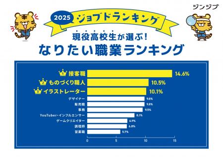 現役高校生が選ぶ、「なりたい職業ランキング」2025年 現役高校生が選ぶ、「なりたい職業ランキング」2025年