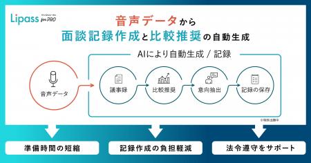 保険代理店の営業プロセスの負担を大幅削減！AI営業支