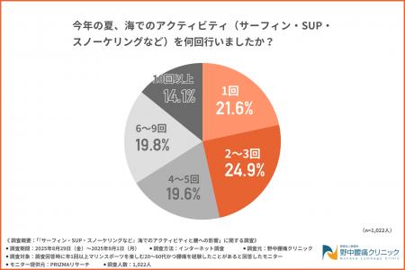 マリンスポーツ経験者の8割が腰痛！ストレッチや休憩