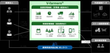 農業AIエージェントサービス「V-farmers(R)」実証開始