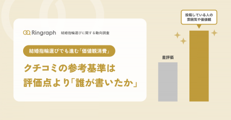 結婚指輪選びでも広がる「価値観消費」、クチコミは「