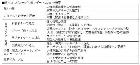 東京ガスグループ初の人権レポートの公開について