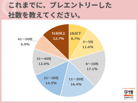 26卒学生のプレエントリー社数、「21社以上」が５割近