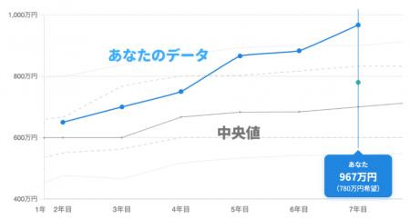 LAPRAS、「年収×経験年数」でエンジニアの市場価値を