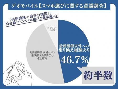 【スマホ選び最新トレンド】約半数が“あえて”最新機種