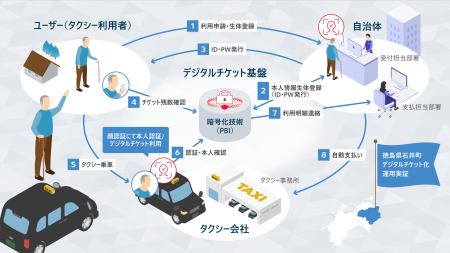 徳島県石井町で、顔認証技術を活用した高齢者移動助成