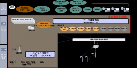 NEC、車両情報連携システムの開発・実証事業に採択
