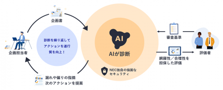 NEC、AIを活用した事業企画書の診断サービスの有償PoC