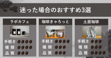 『コーヒー豆研究所』が最新ランキング記事を更新―本