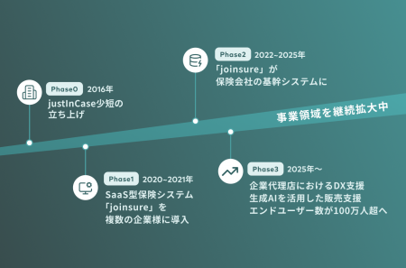 株式会社justInCaseTechnologies、コーポレートサイト