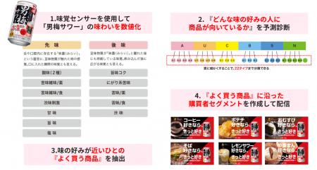 データ・ワン、味の嗜好に基づく新たな広告配信サービ