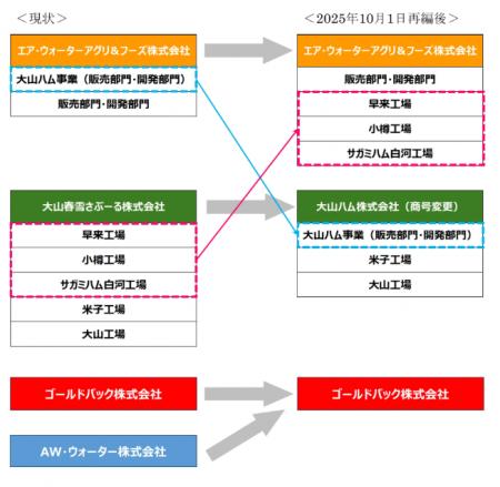 アグリ＆フーズ事業における子会社再編のお知らせ