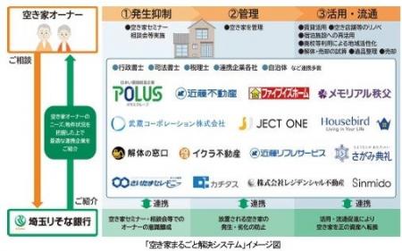 埼玉県内の空き家対策のため、 ポラスグループの2 社