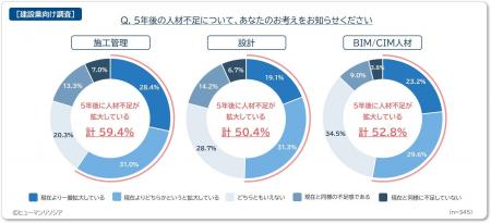 深刻化する人材不足を背景にBIM/CIM・設計など技術職