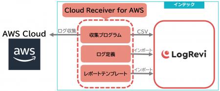 インテック、統合ログ管理ソフトウェア「LogRevi」の
