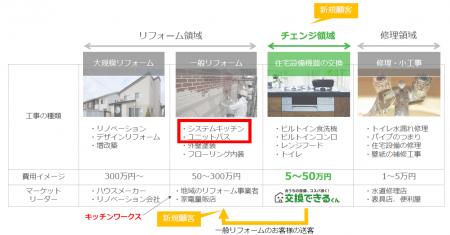 交換できるくん、水廻り専業リフォーム会社を傘下に