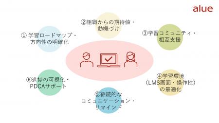 eラーニングの「活用されない壁」を打破！ 自律学習を