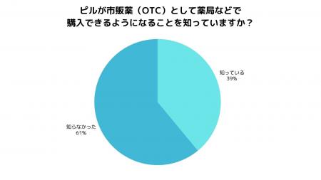 【賛否分かれる市販化】アフターピル「医師の前で服用