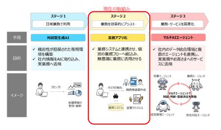 生成AIを活用した業務効率化の取組みについて