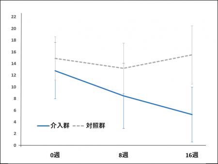 薬物療法で改善しないパニック症にオンライン認知行動