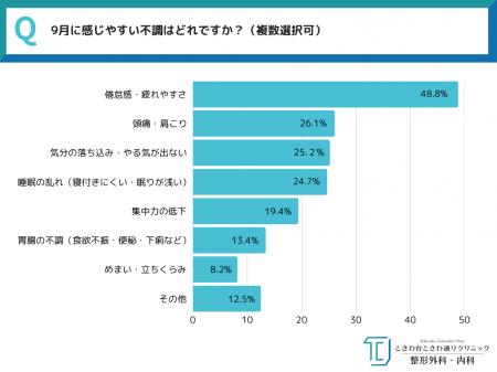 【季節の変わり目に忍び寄る…“9月病”に要注意！】原因