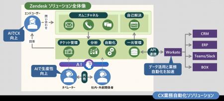AIがオペレータを支援し、カスタマーサポート業務を効