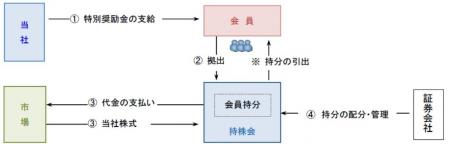 当社グループ従業員持株会を通じた「特別奨励金スキー