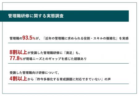 【管理職研修の現場評価が明らかに】約8割が、研修内