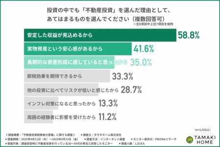 「投資は難しい」はもう古い？経験者1,010人が語る、