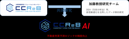 CCReB AI、不動産売買予測精度向上へ
