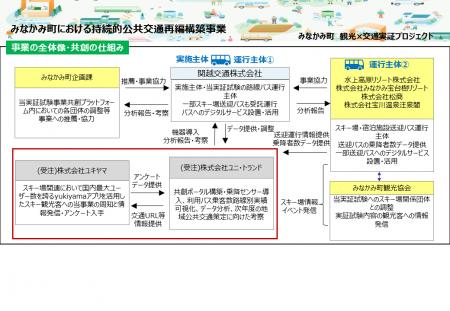 群馬県みなかみ町における持続的公共交通再編構築事業