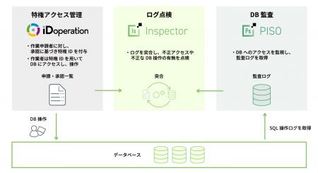 インサイトテクノロジー、データベースの不正アクセス