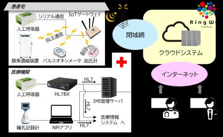 医療機器遠隔モニタリングシステム『RingWell』を共同