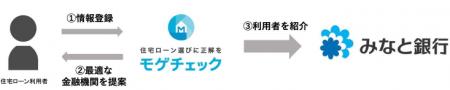 住宅ローン比較診断サービス「モゲチェック」みなと銀