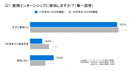 80.7%の27卒学生が夏期インターンシップに「参加」と