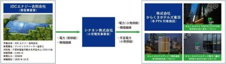 からくさホテルズ東京の3ホテルへオフサイトフィジカ