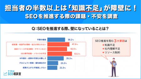 【調査報告】担当者の半数以上は「知識不足」が障壁に