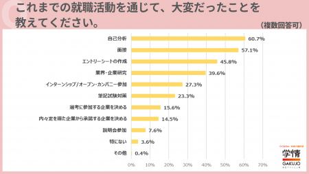就職活動で大変だったこと、頑張って良かったことは「
