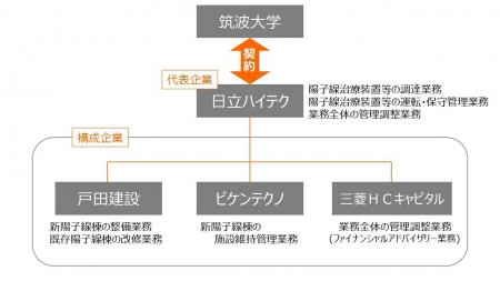 筑波大学附属病院で陽子線治療システム2号機が治療開