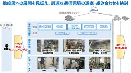 NTTグループとメタウォーターがIoT/AIを活用し、 上下