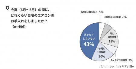 今夏のエアコン利用時間＆増加時間ランキングを発表。