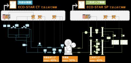 省エネコントローラ「ECO-STAR(TM)（エコスター）」を