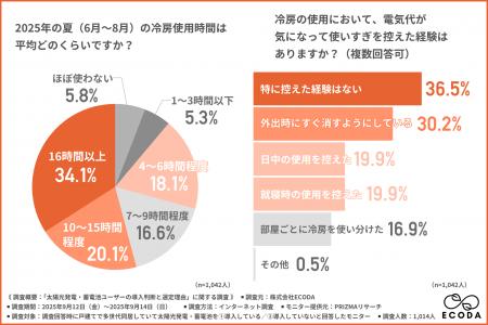 長引く暑さと電気代高騰に対する対策ー7割以上が太陽