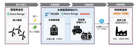豊田通商、ユーラスエナジー、岩谷産業が愛知製鋼にて