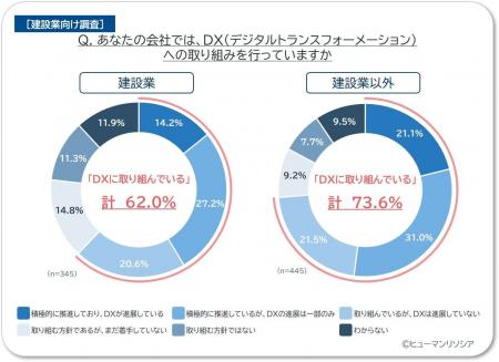建設業のDX導入、他産業より1割遅れ。DX進展企業は海