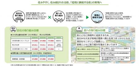 環境と調和する街の実現に向けた取り組みをさらに推進