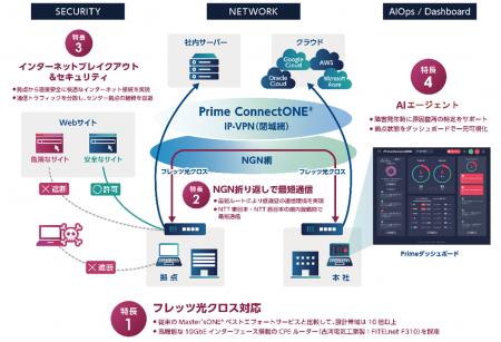 最大10Gbpsの高速回線「フレッツ光クロス」対応utf-8