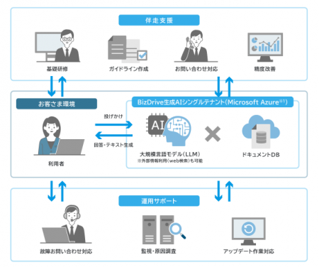 業務高度化と価値創出を支援する「BizDrive生成AIシン