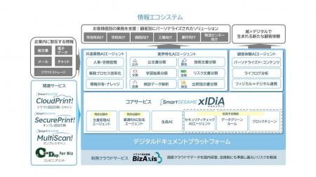 【シーイーシー】AI技術で、情報エコシステムを構築し